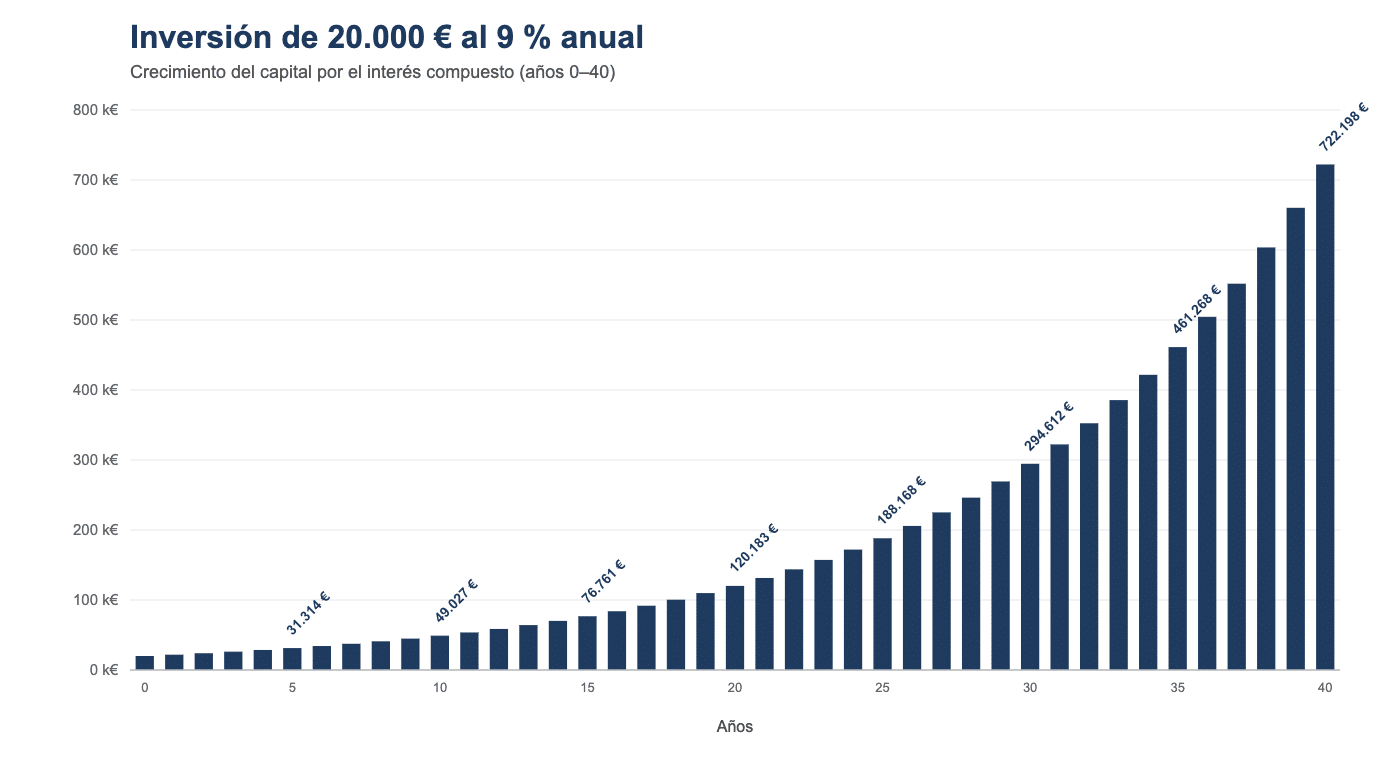 Gráfico de barras del crecimiento de una inversión de 20.000 euros al 9% anual durante 20 años por el interés compuesto